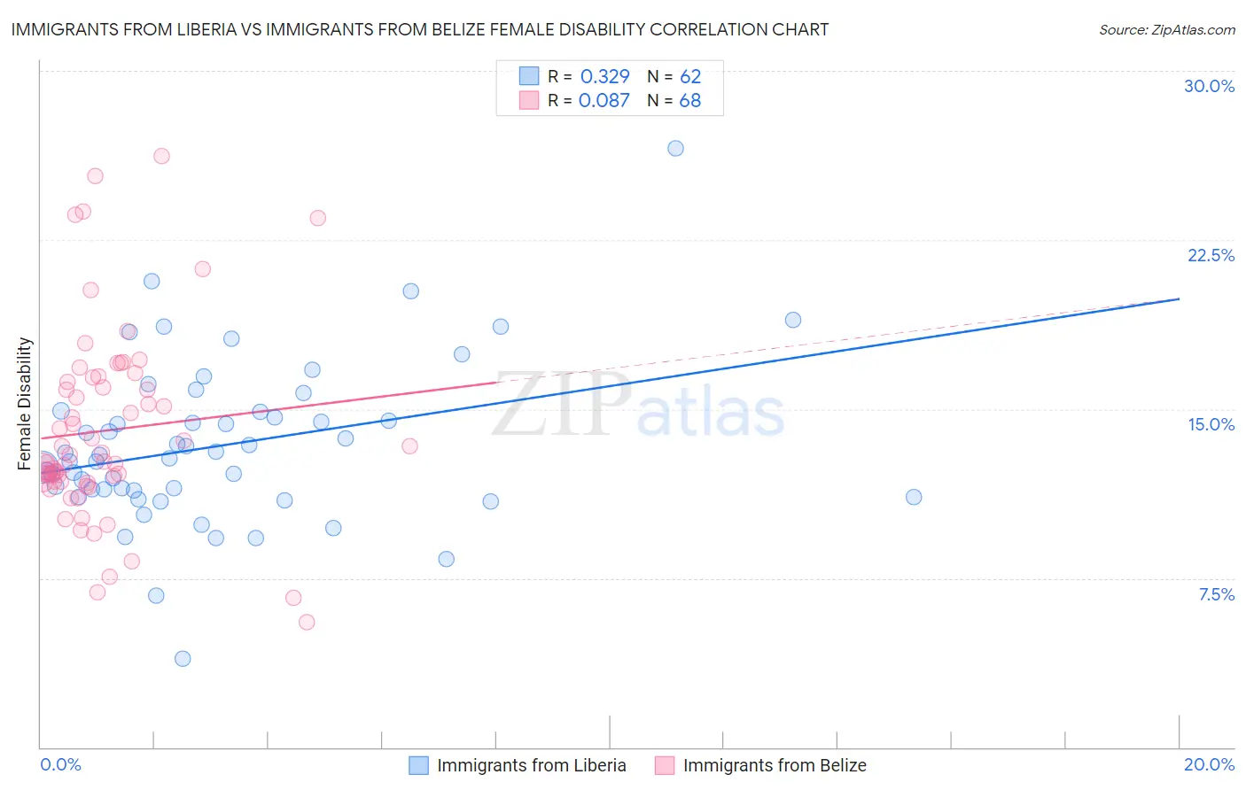 Immigrants from Liberia vs Immigrants from Belize Female Disability