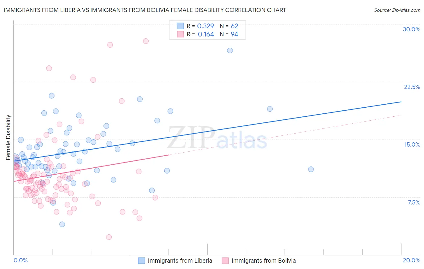 Immigrants from Liberia vs Immigrants from Bolivia Female Disability