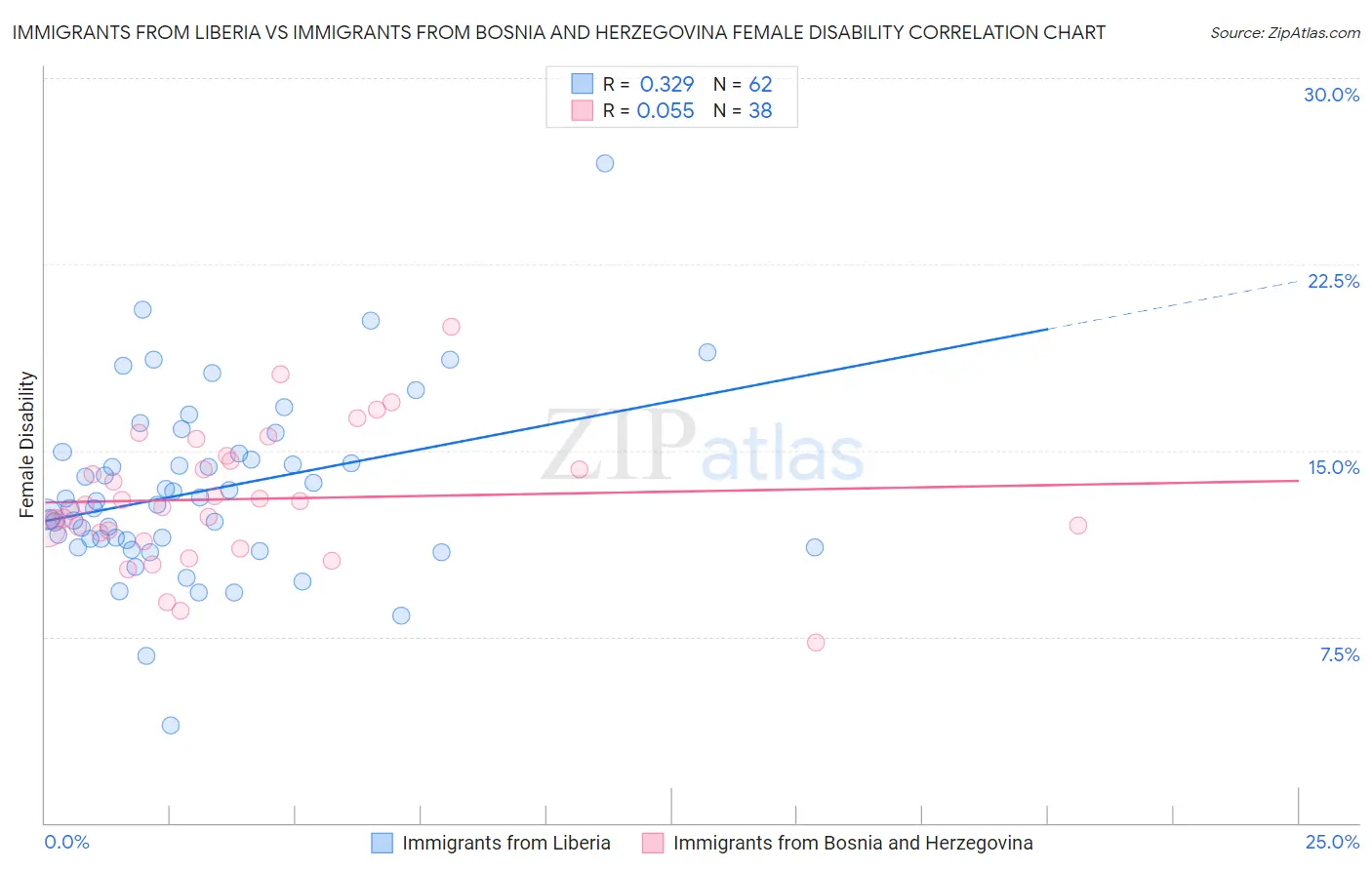 Immigrants from Liberia vs Immigrants from Bosnia and Herzegovina Female Disability