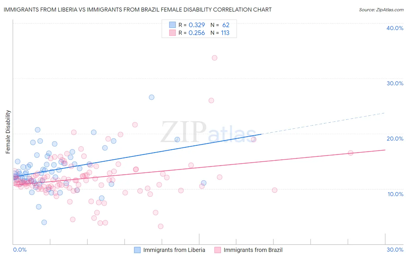 Immigrants from Liberia vs Immigrants from Brazil Female Disability