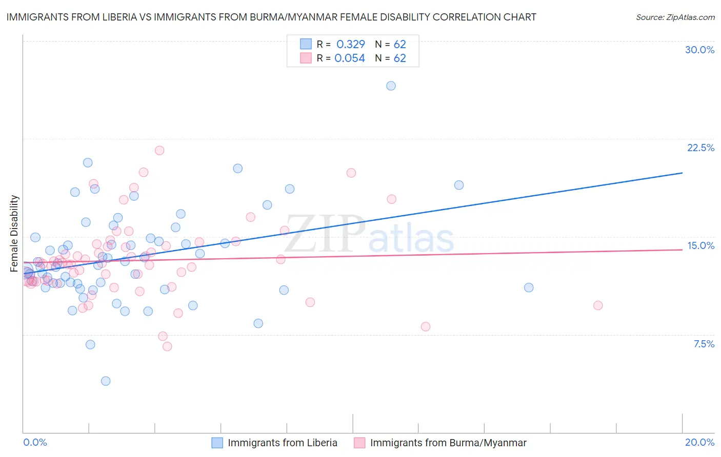 Immigrants from Liberia vs Immigrants from Burma/Myanmar Female Disability