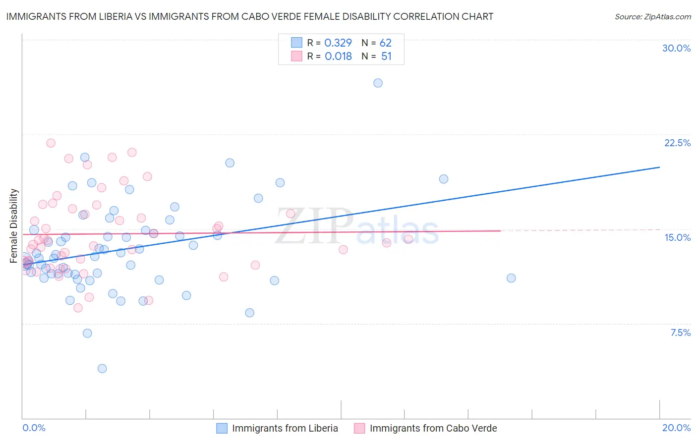 Immigrants from Liberia vs Immigrants from Cabo Verde Female Disability