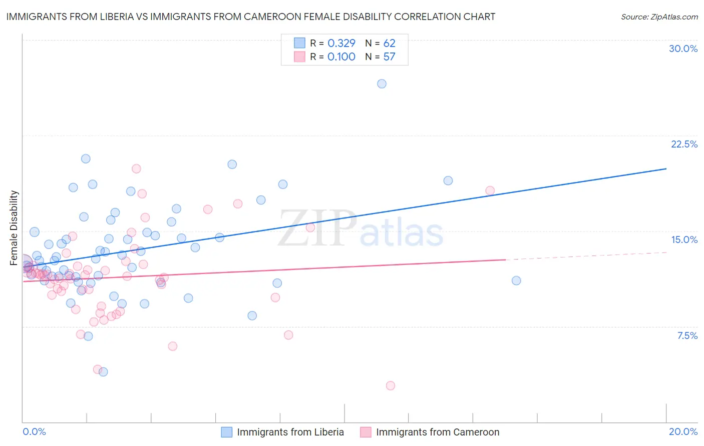 Immigrants from Liberia vs Immigrants from Cameroon Female Disability