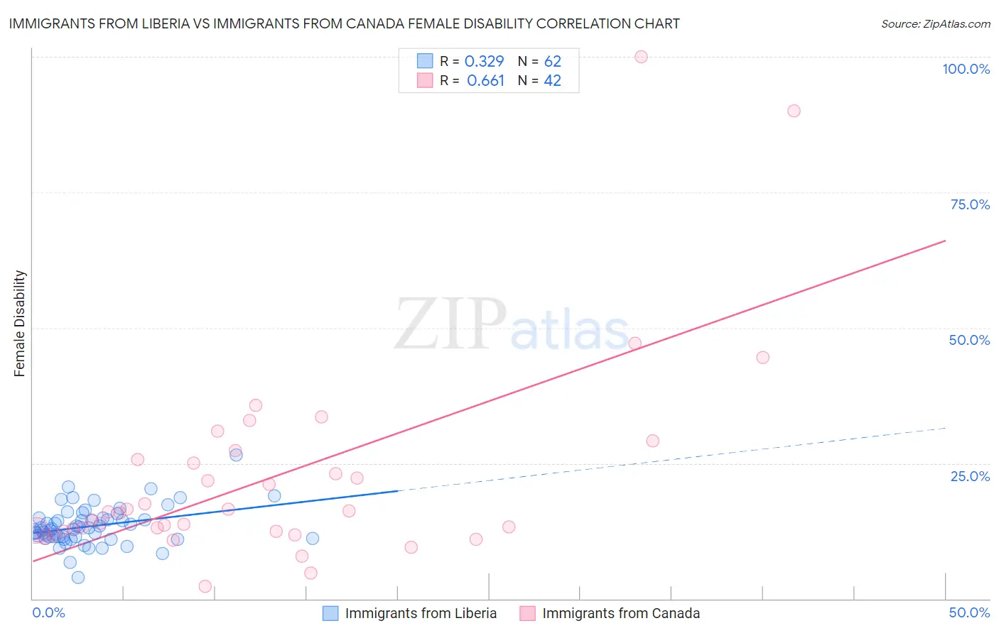 Immigrants from Liberia vs Immigrants from Canada Female Disability