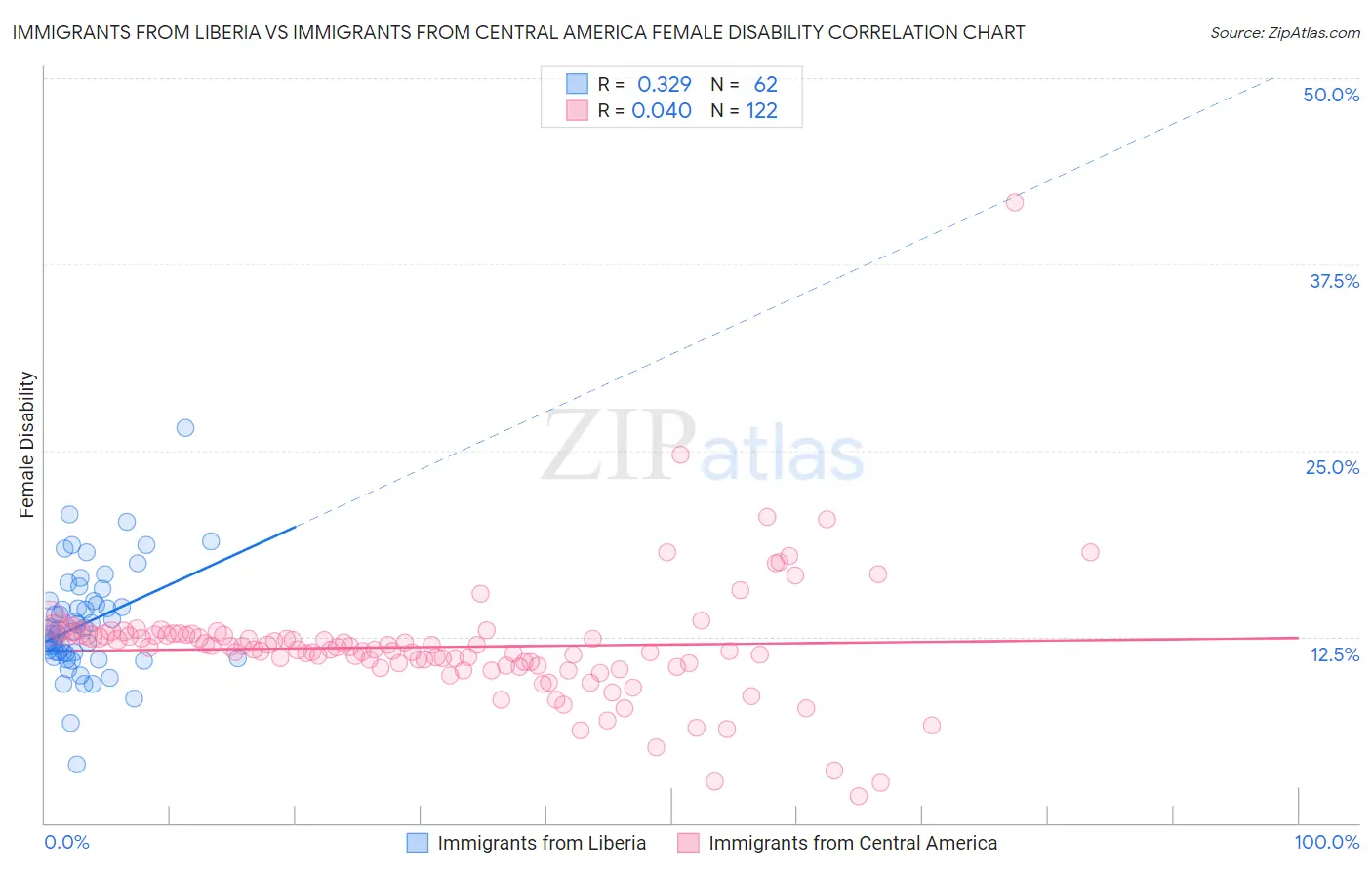 Immigrants from Liberia vs Immigrants from Central America Female Disability