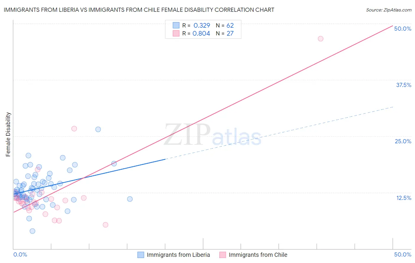 Immigrants from Liberia vs Immigrants from Chile Female Disability