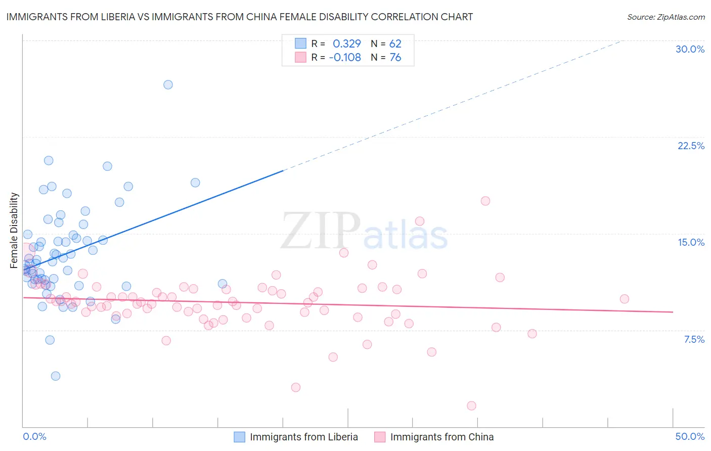 Immigrants from Liberia vs Immigrants from China Female Disability