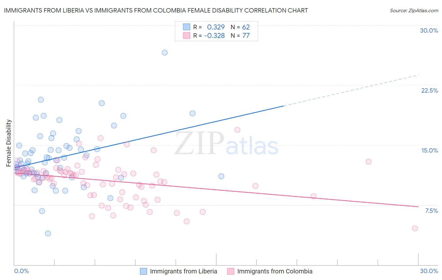 Immigrants from Liberia vs Immigrants from Colombia Female Disability