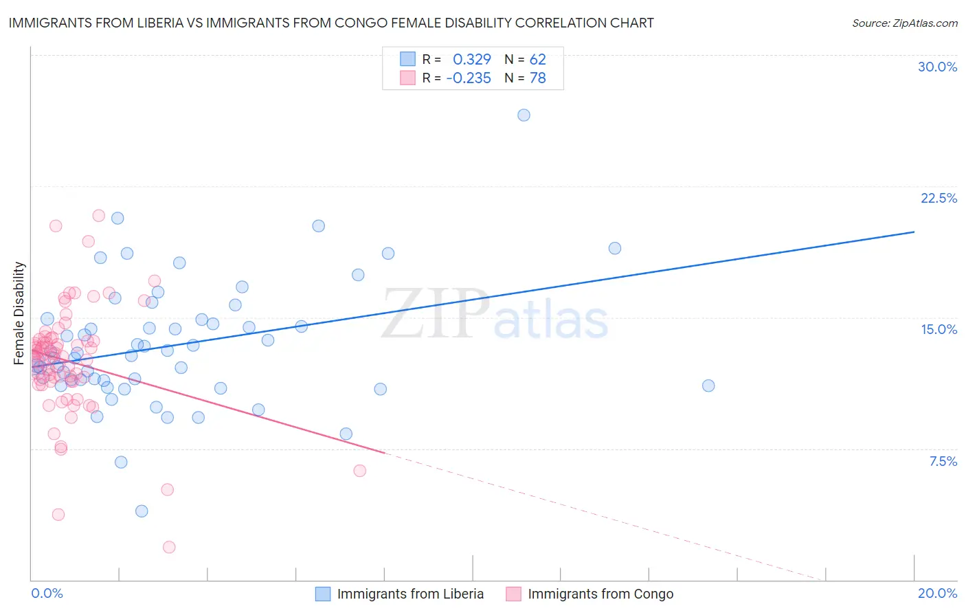 Immigrants from Liberia vs Immigrants from Congo Female Disability