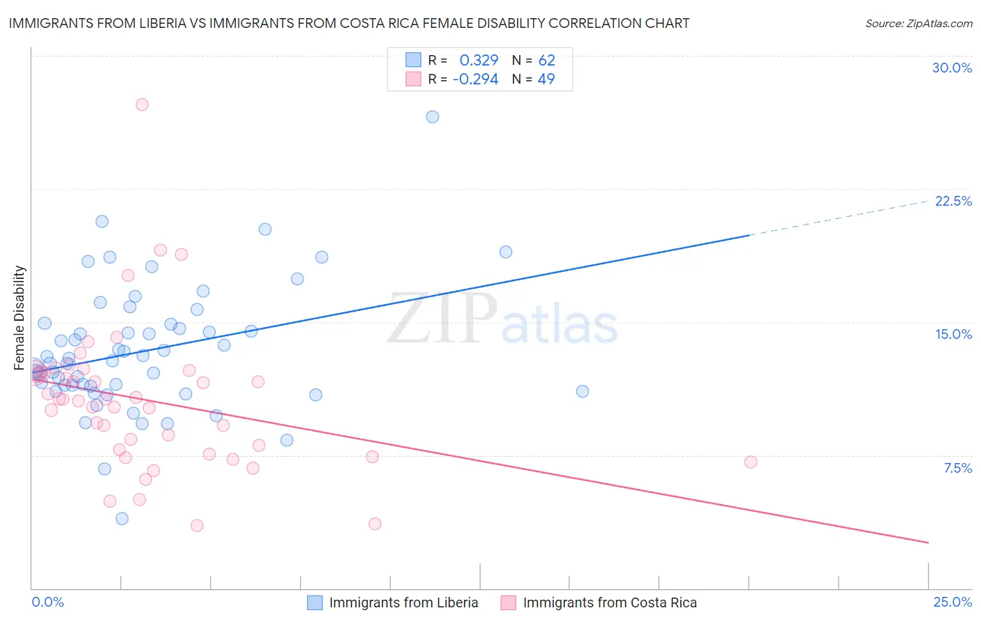 Immigrants from Liberia vs Immigrants from Costa Rica Female Disability