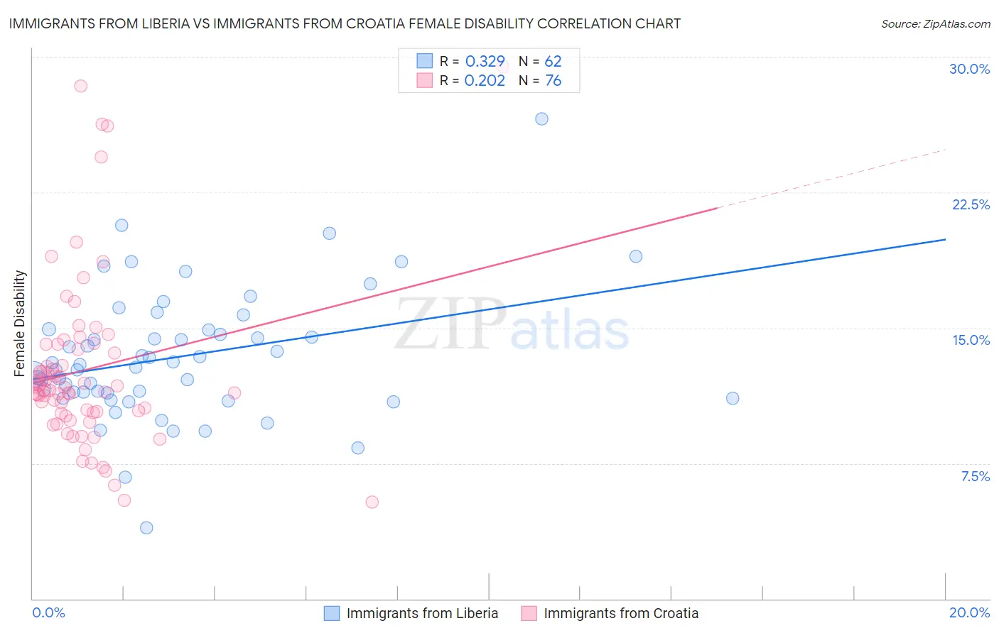 Immigrants from Liberia vs Immigrants from Croatia Female Disability