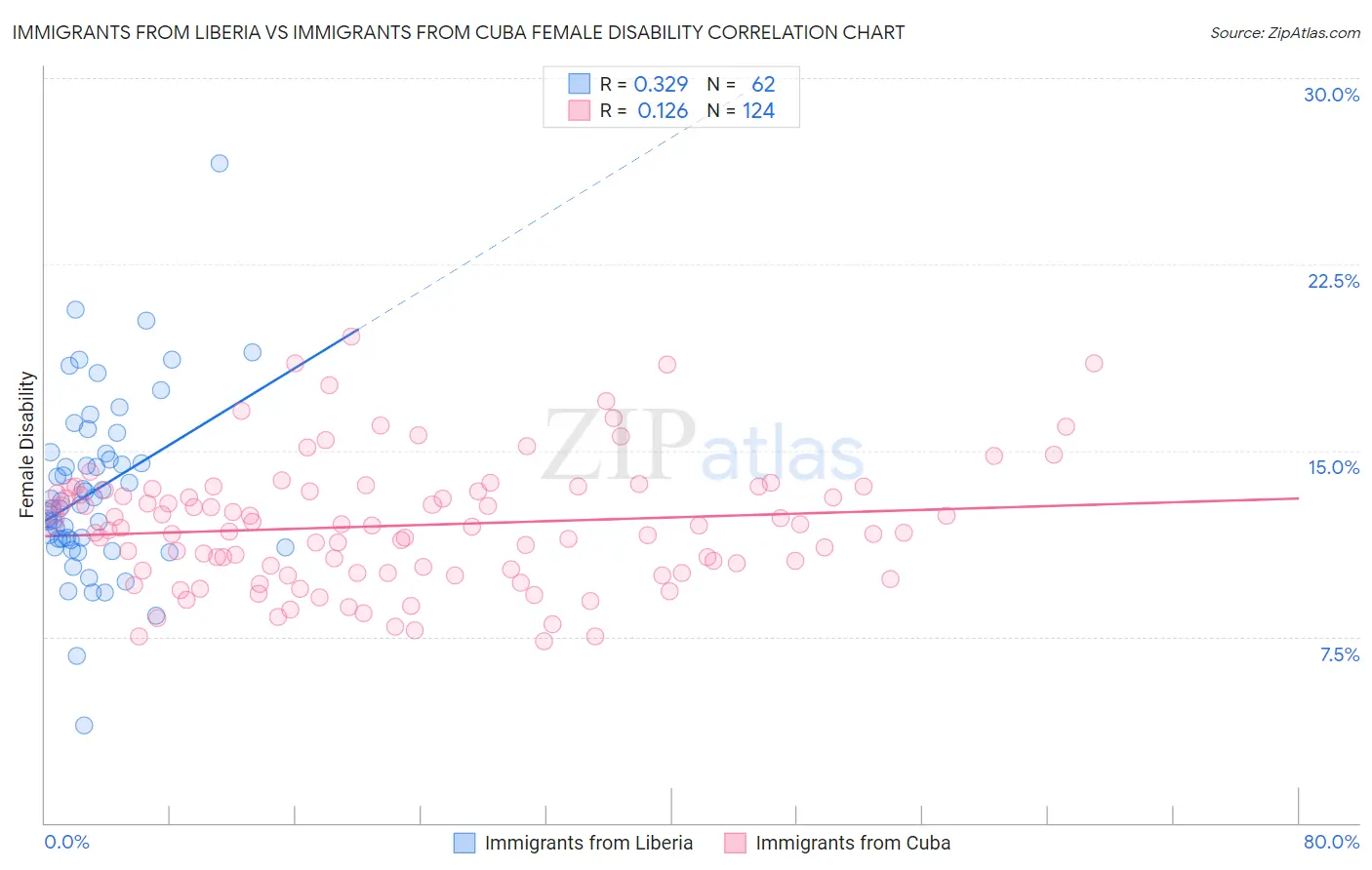 Immigrants from Liberia vs Immigrants from Cuba Female Disability