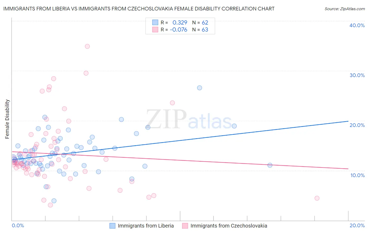 Immigrants from Liberia vs Immigrants from Czechoslovakia Female Disability