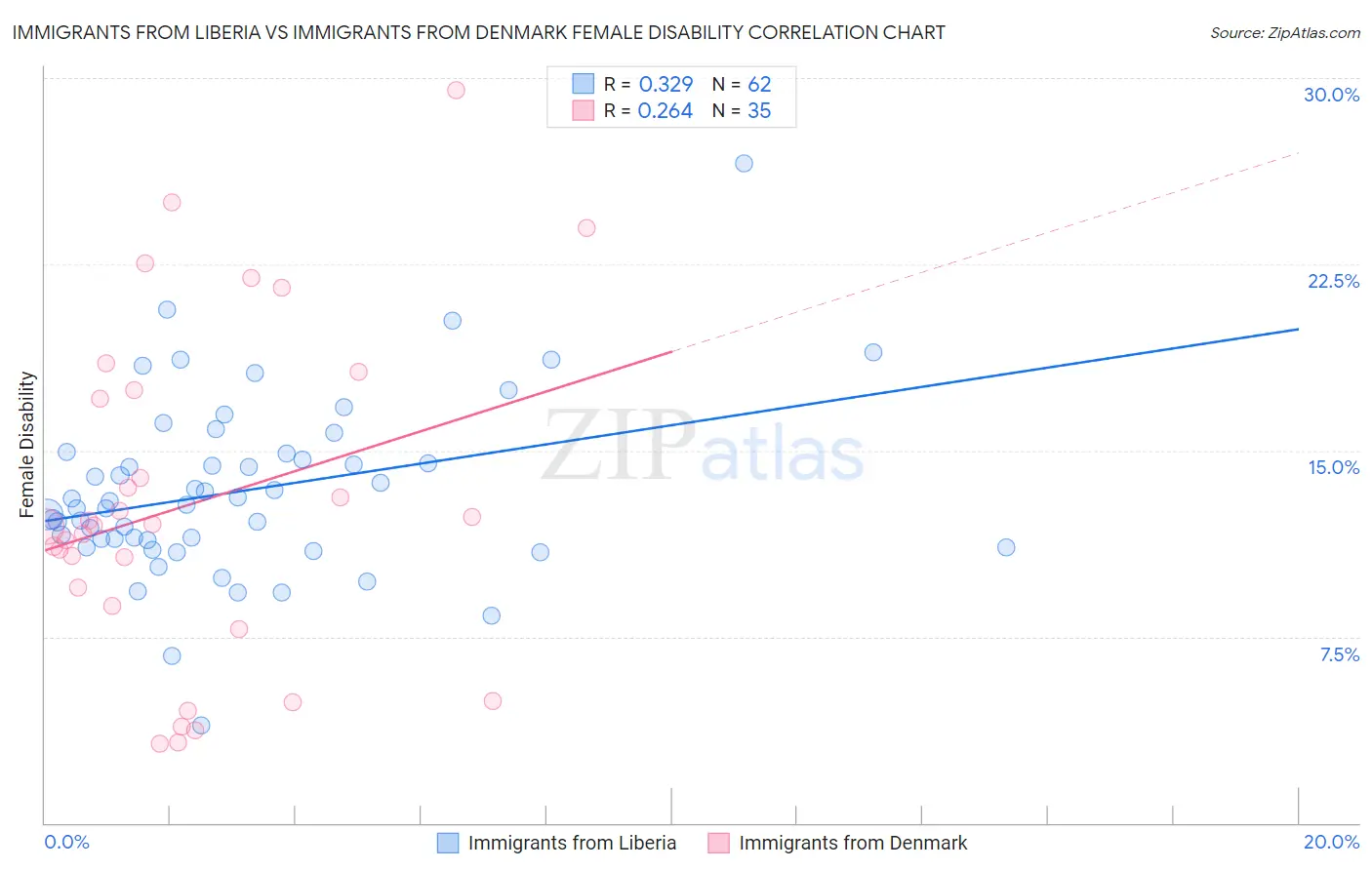 Immigrants from Liberia vs Immigrants from Denmark Female Disability