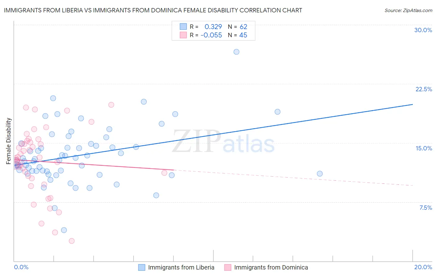 Immigrants from Liberia vs Immigrants from Dominica Female Disability