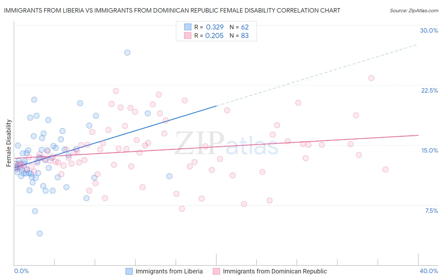 Immigrants from Liberia vs Immigrants from Dominican Republic Female Disability