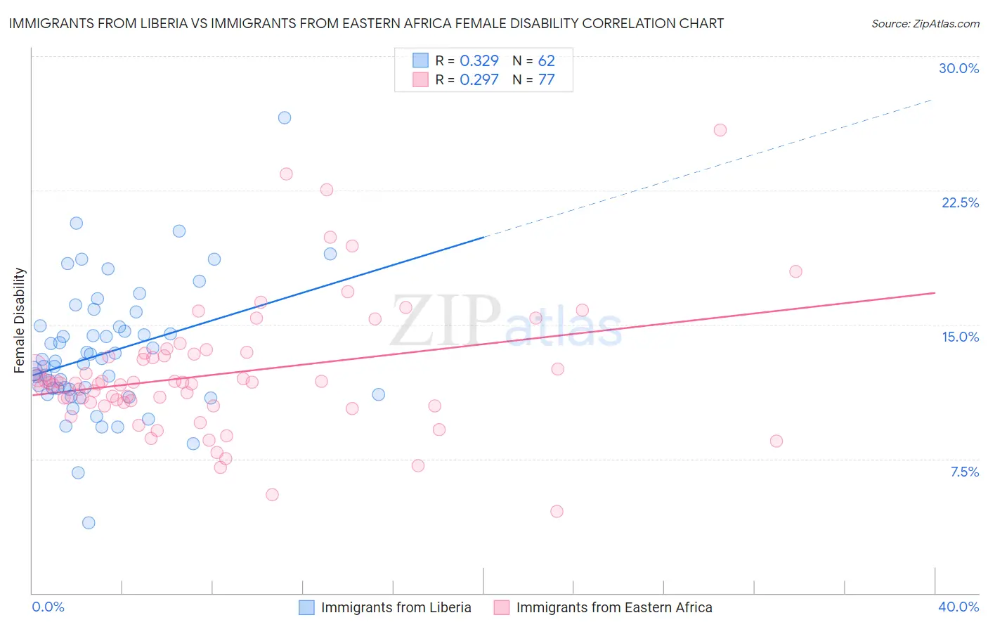 Immigrants from Liberia vs Immigrants from Eastern Africa Female Disability