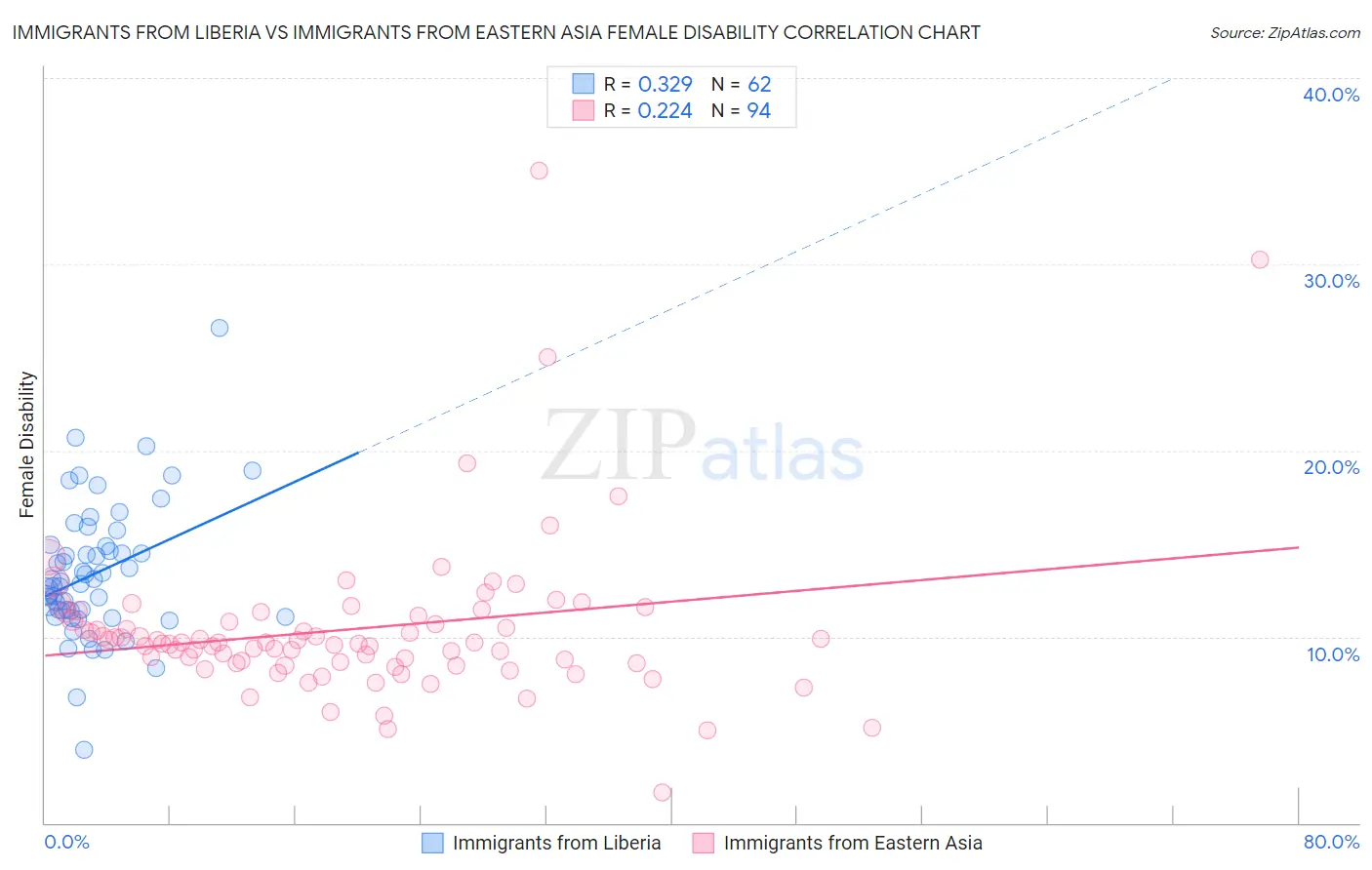 Immigrants from Liberia vs Immigrants from Eastern Asia Female Disability