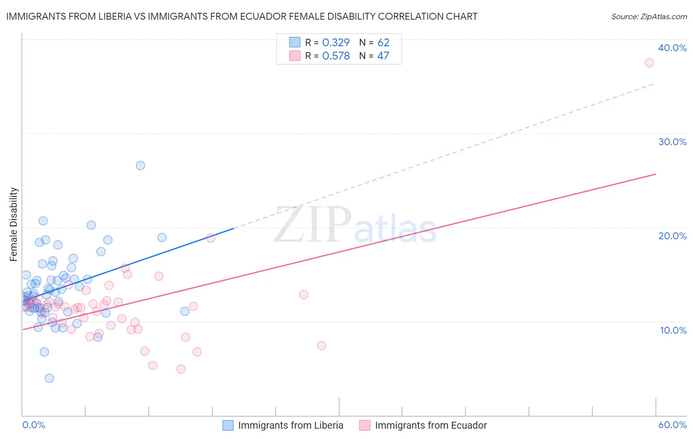 Immigrants from Liberia vs Immigrants from Ecuador Female Disability