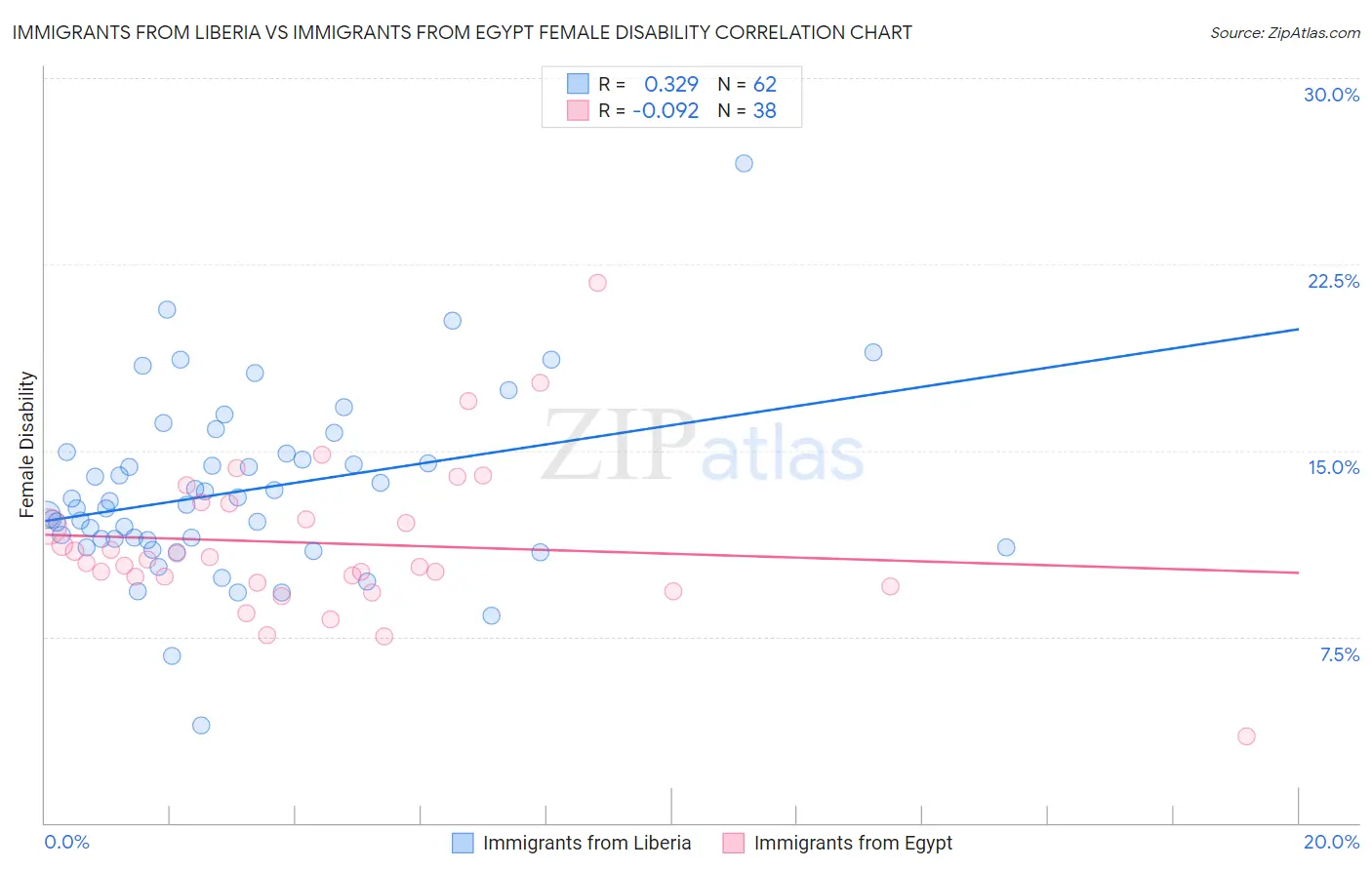 Immigrants from Liberia vs Immigrants from Egypt Female Disability