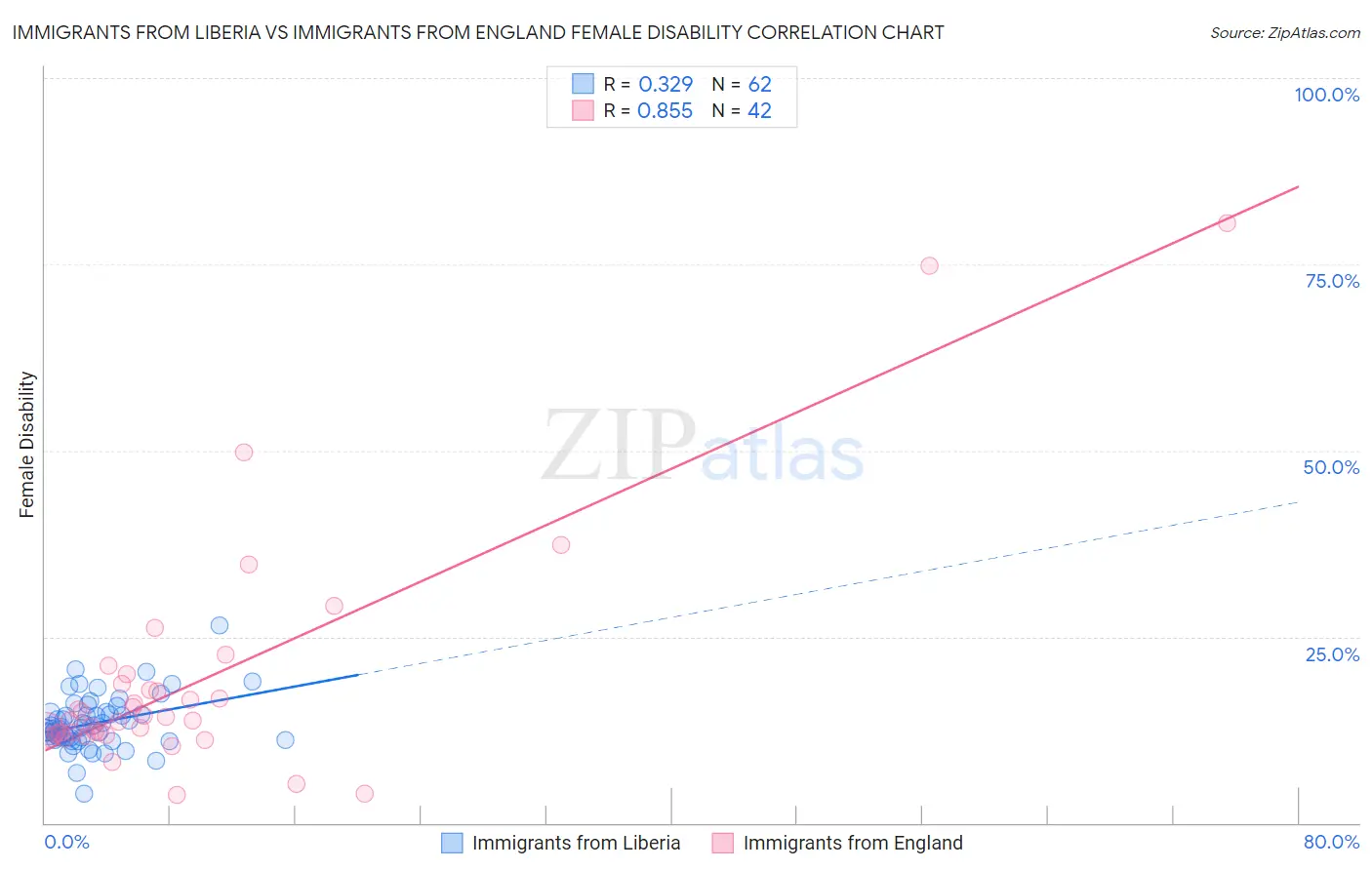 Immigrants from Liberia vs Immigrants from England Female Disability