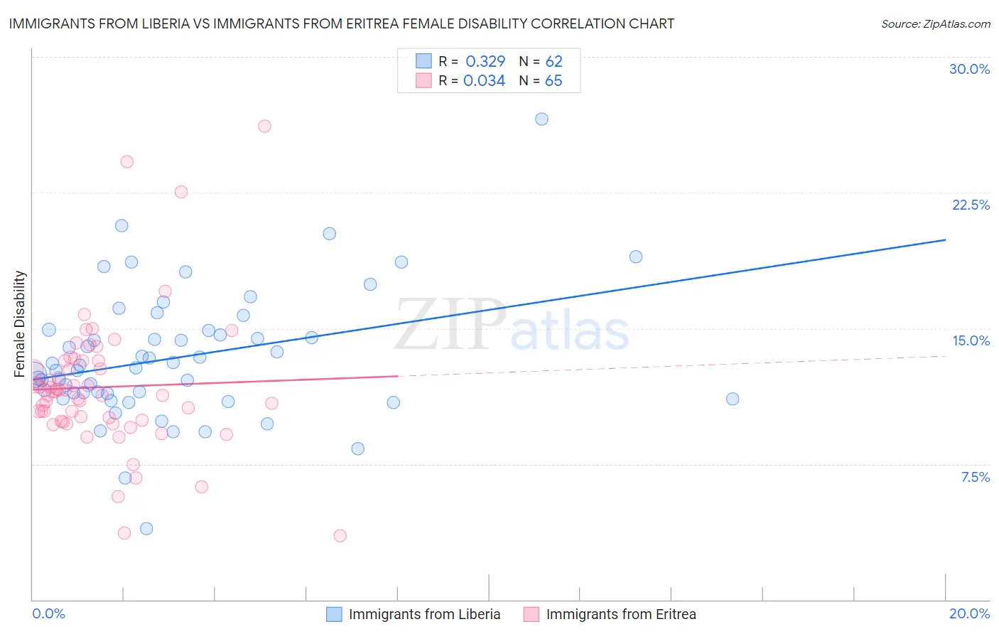 Immigrants from Liberia vs Immigrants from Eritrea Female Disability