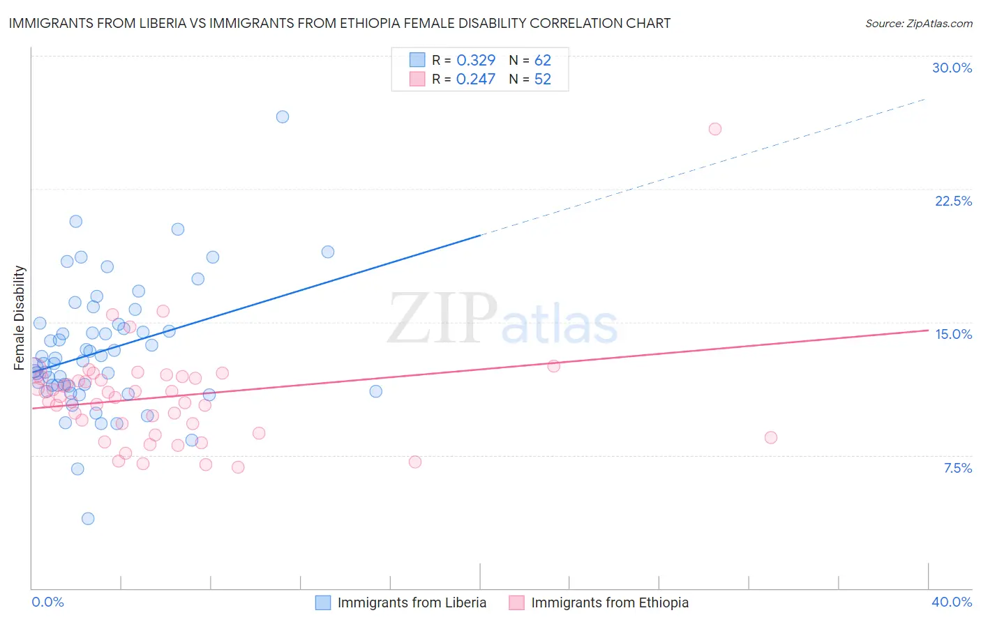 Immigrants from Liberia vs Immigrants from Ethiopia Female Disability