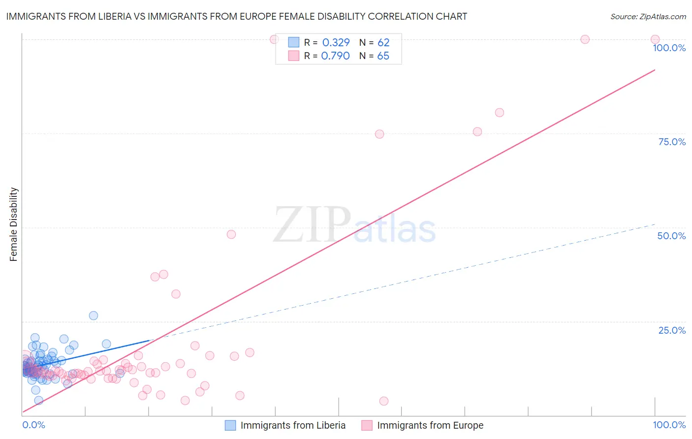 Immigrants from Liberia vs Immigrants from Europe Female Disability