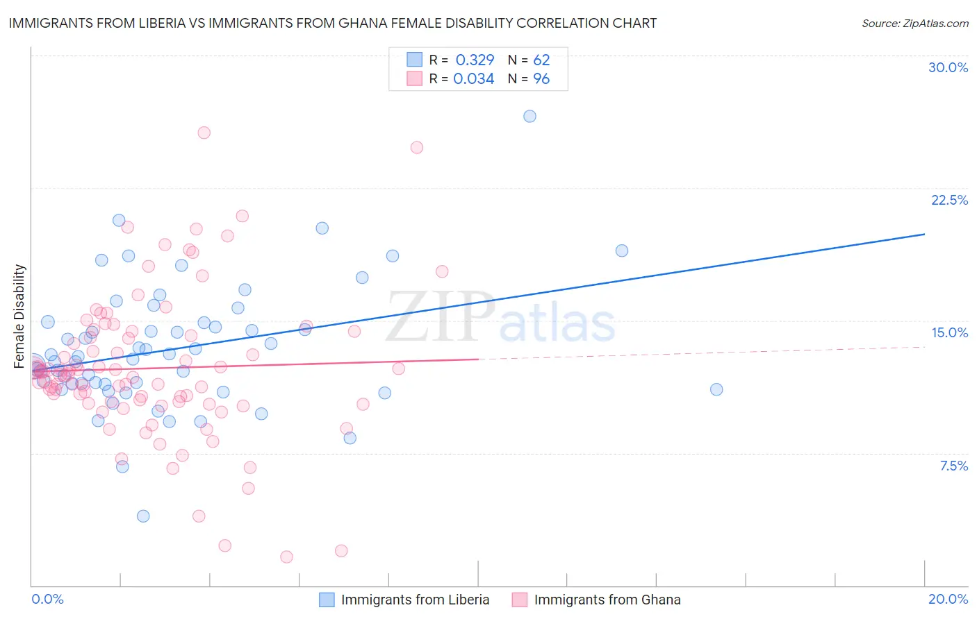 Immigrants from Liberia vs Immigrants from Ghana Female Disability