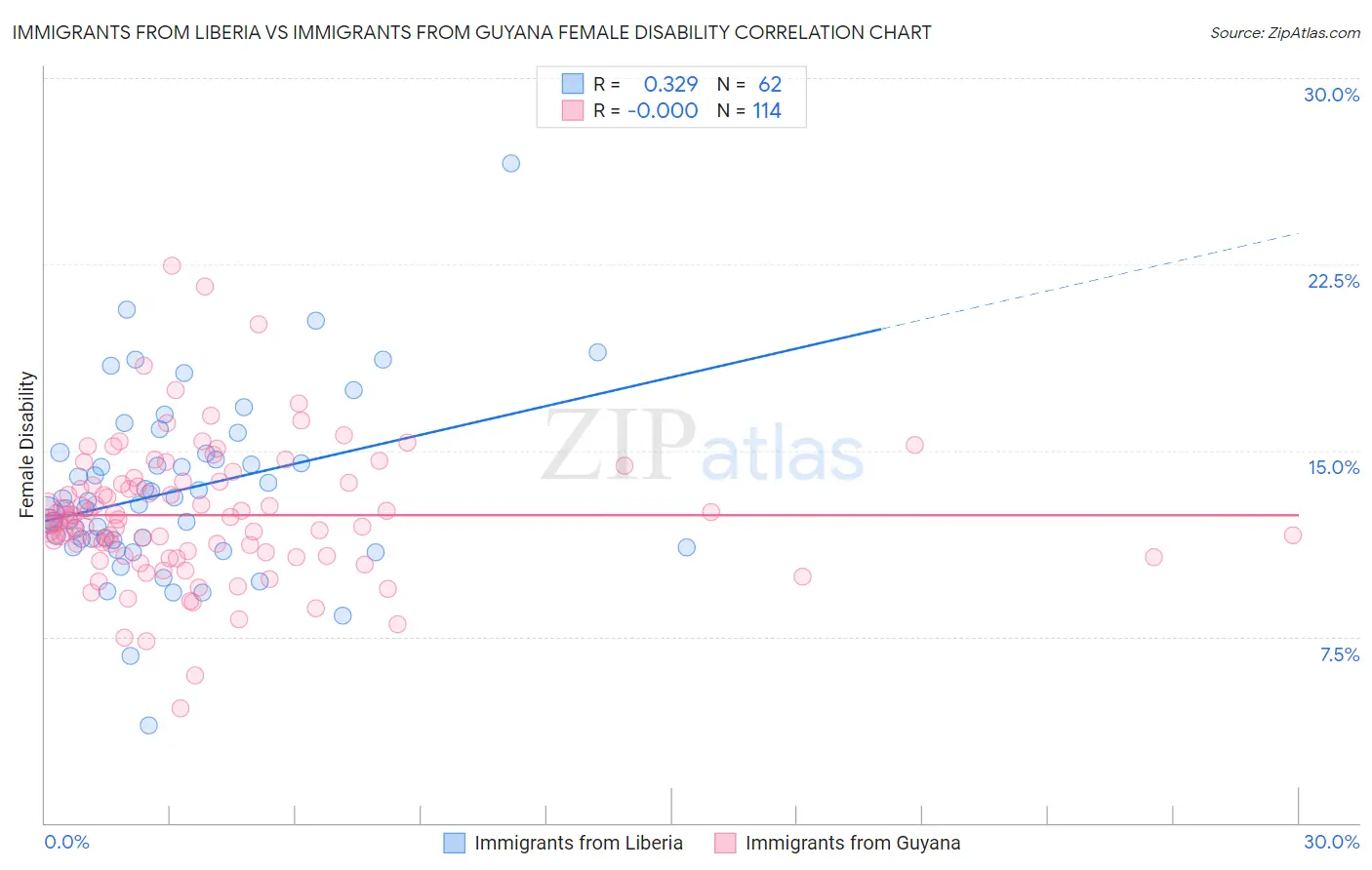 Immigrants from Liberia vs Immigrants from Guyana Female Disability