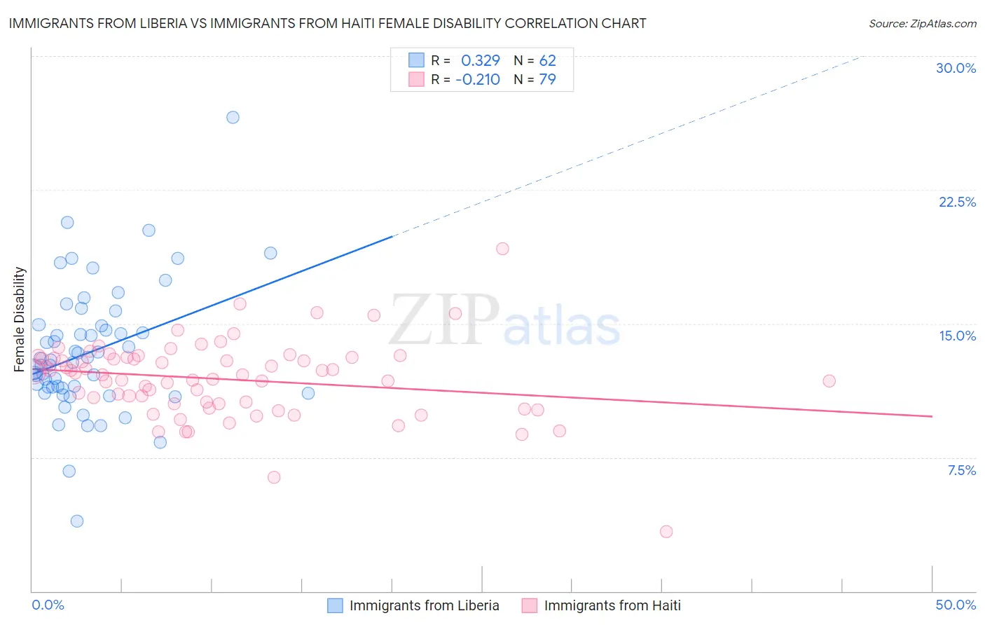 Immigrants from Liberia vs Immigrants from Haiti Female Disability