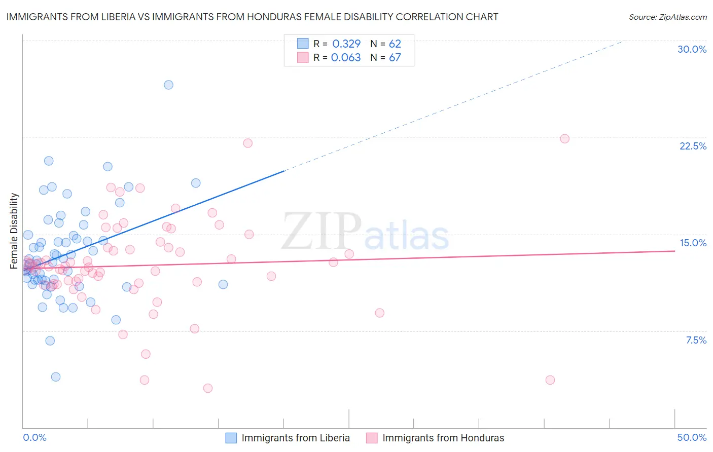 Immigrants from Liberia vs Immigrants from Honduras Female Disability