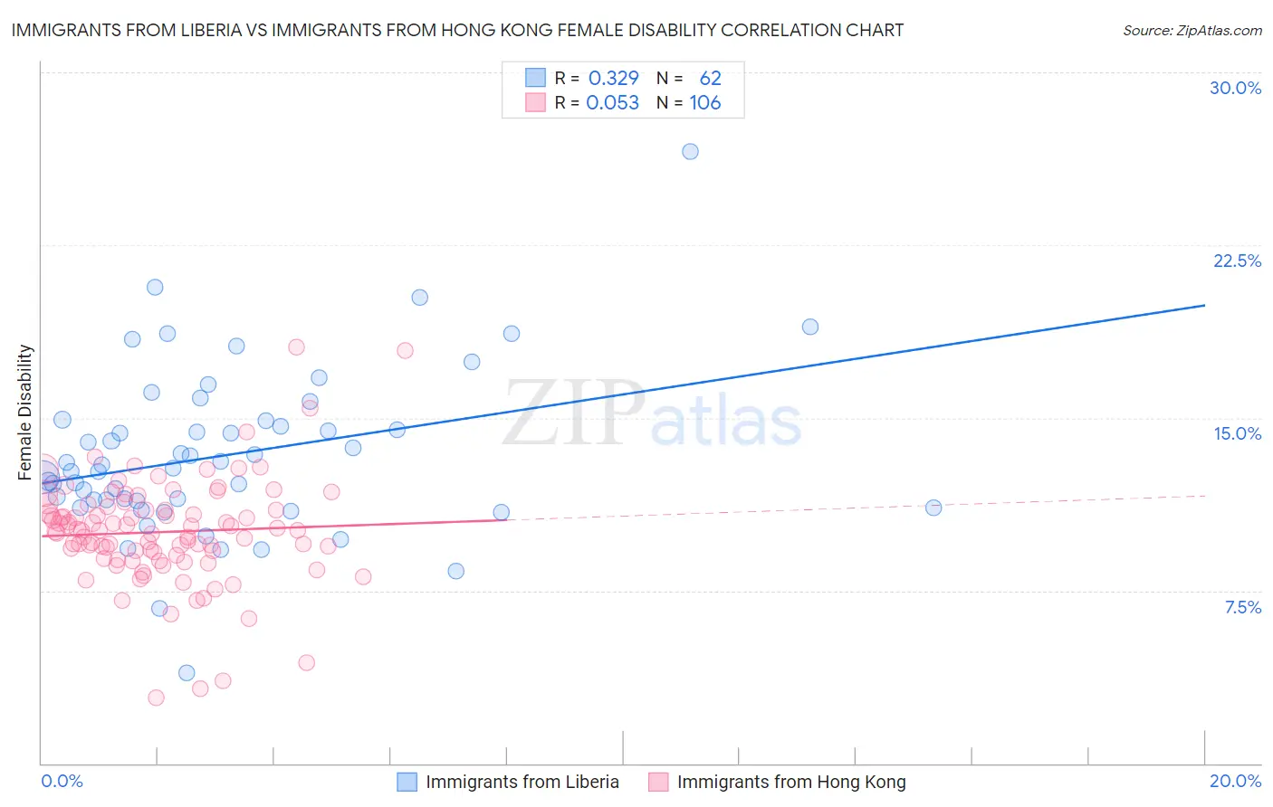 Immigrants from Liberia vs Immigrants from Hong Kong Female Disability