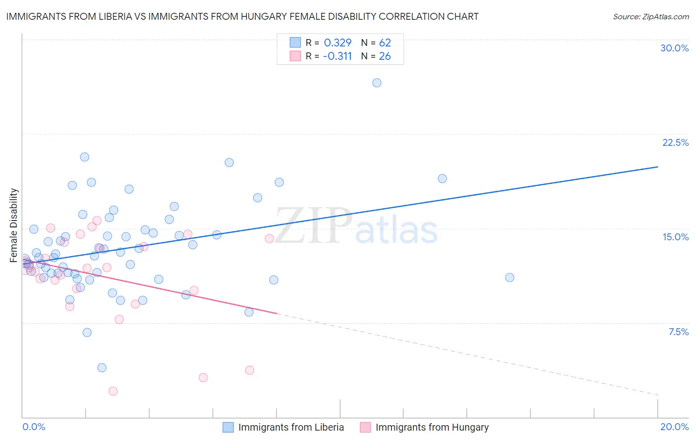 Immigrants from Liberia vs Immigrants from Hungary Female Disability