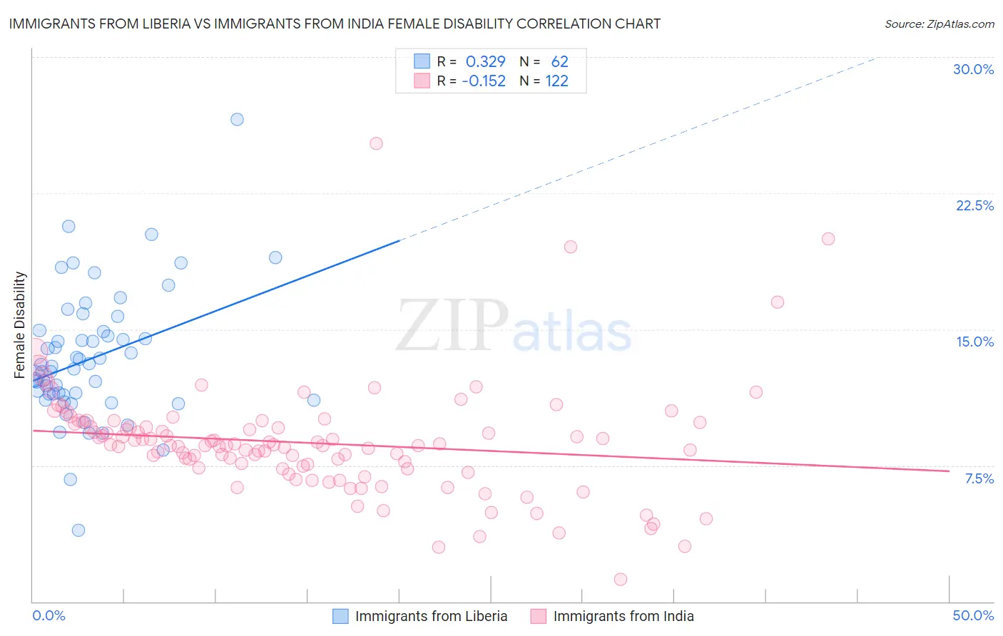 Immigrants from Liberia vs Immigrants from India Female Disability