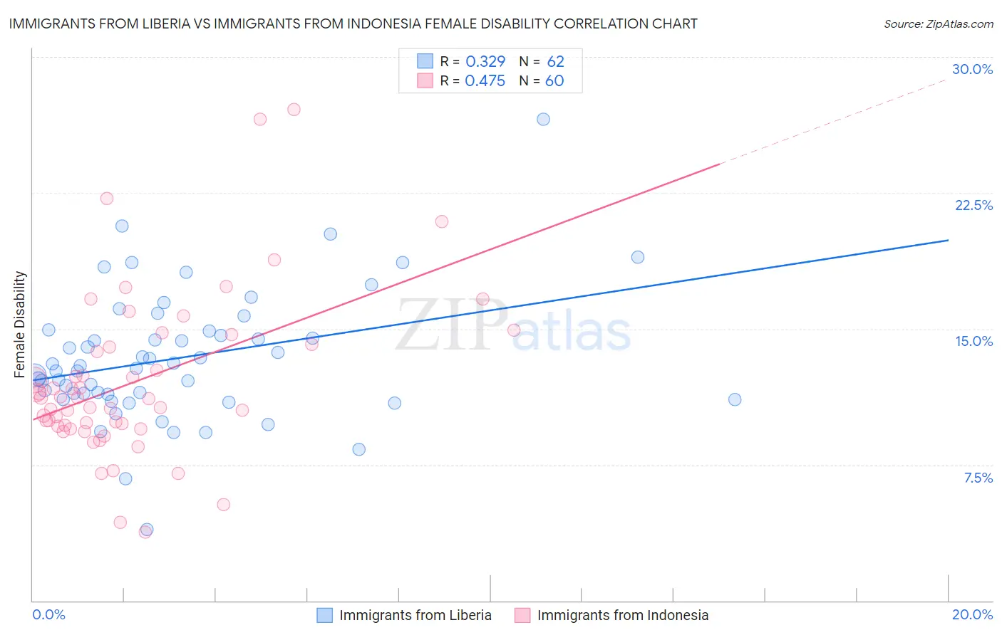 Immigrants from Liberia vs Immigrants from Indonesia Female Disability