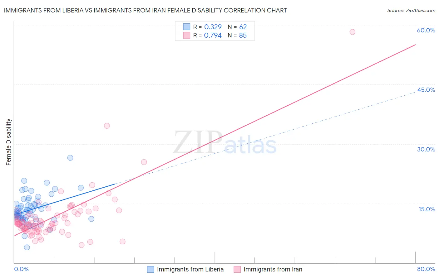 Immigrants from Liberia vs Immigrants from Iran Female Disability