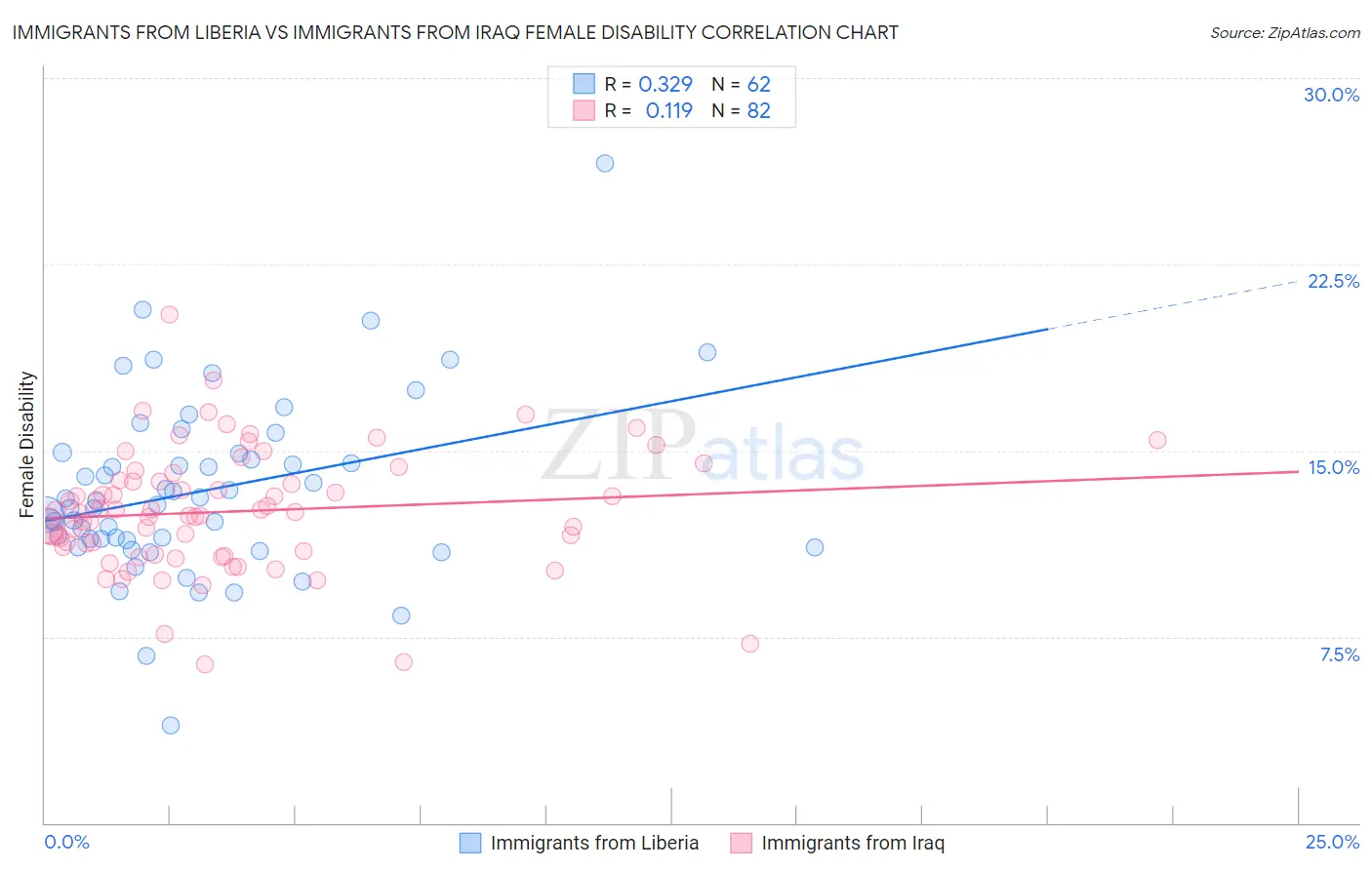 Immigrants from Liberia vs Immigrants from Iraq Female Disability