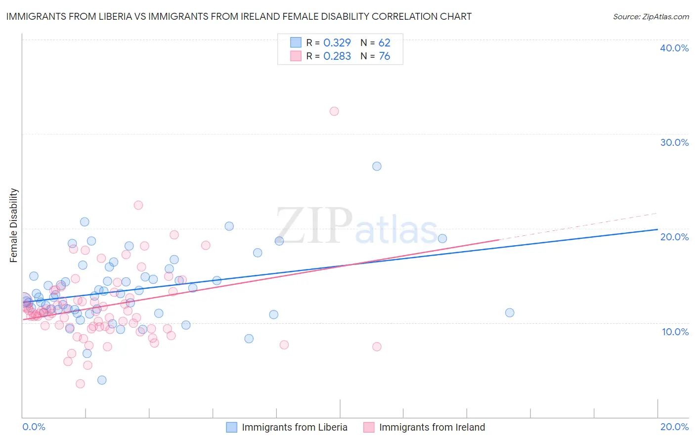 Immigrants from Liberia vs Immigrants from Ireland Female Disability