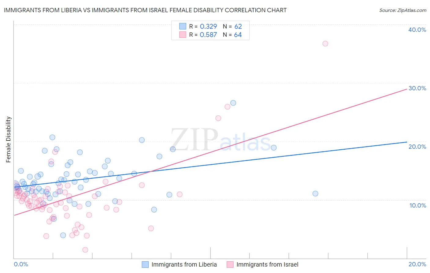 Immigrants from Liberia vs Immigrants from Israel Female Disability