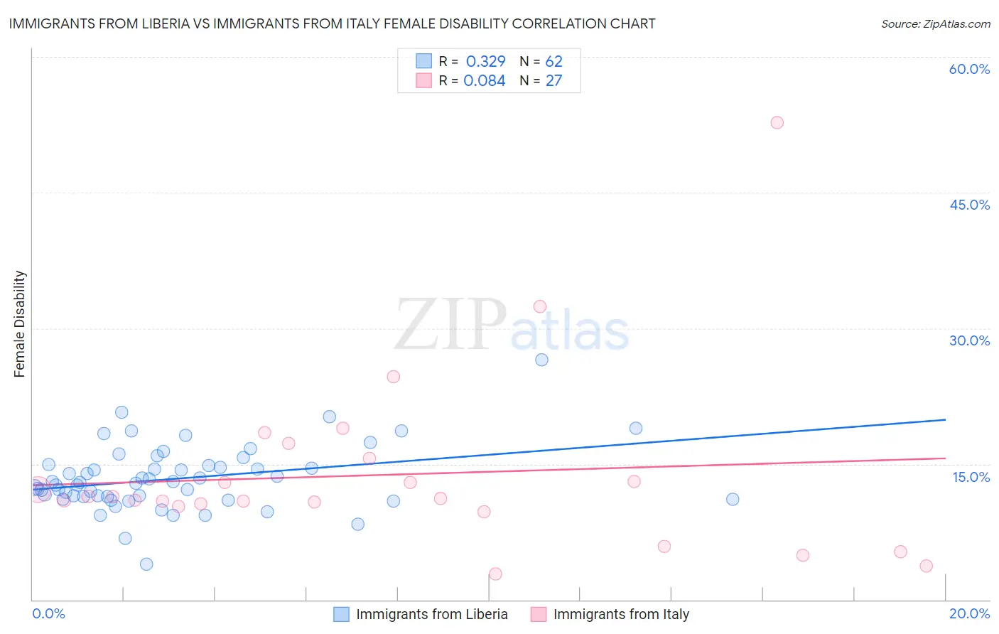 Immigrants from Liberia vs Immigrants from Italy Female Disability