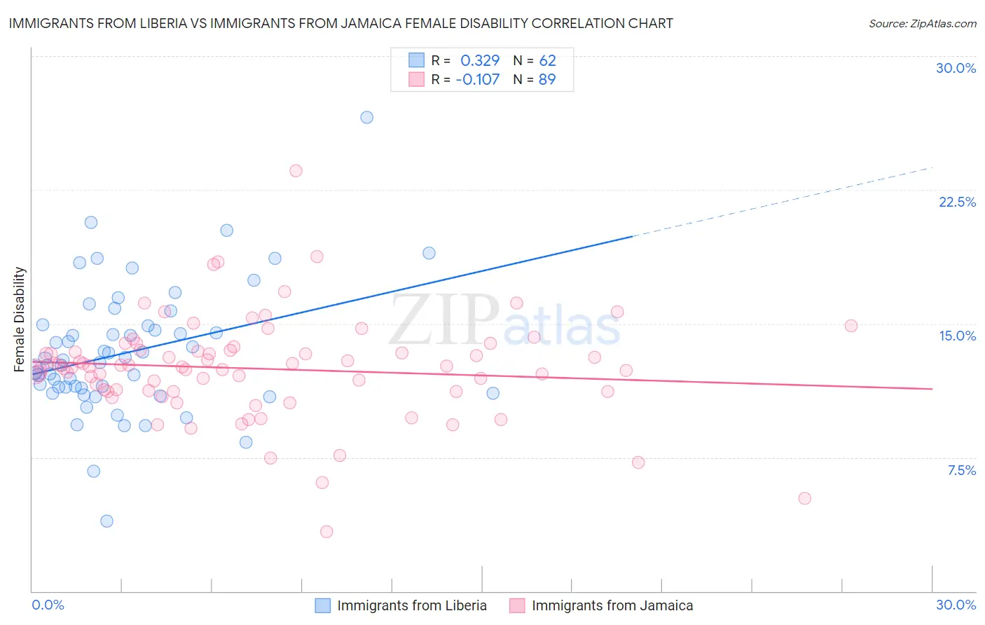 Immigrants from Liberia vs Immigrants from Jamaica Female Disability