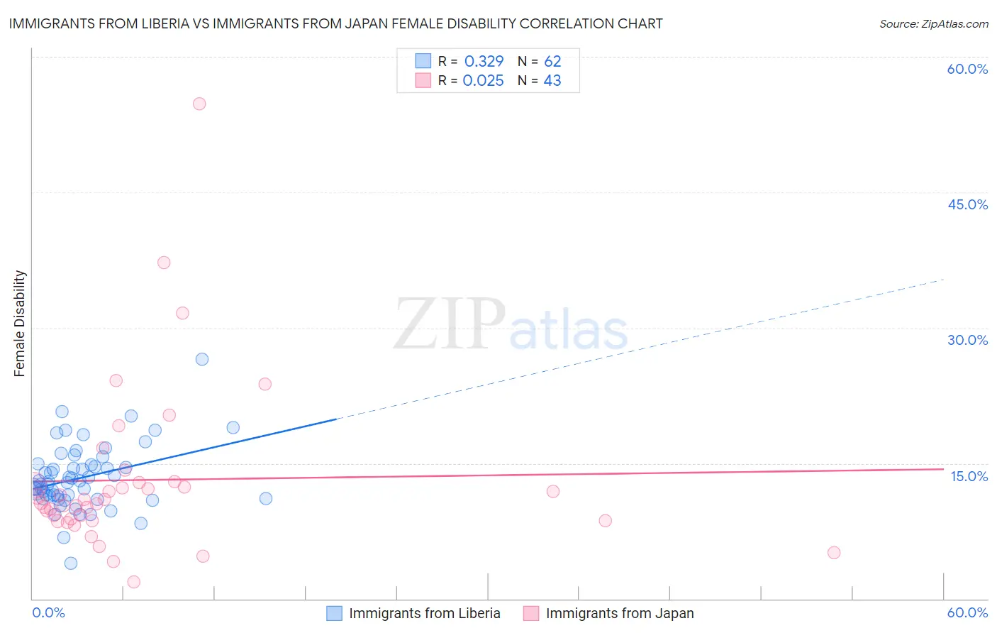 Immigrants from Liberia vs Immigrants from Japan Female Disability