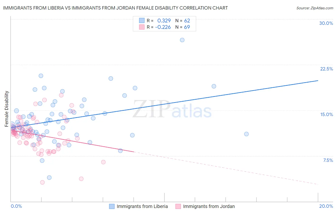 Immigrants from Liberia vs Immigrants from Jordan Female Disability