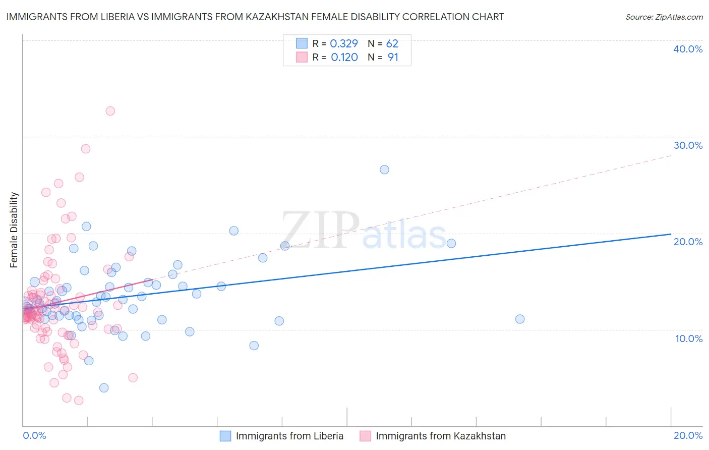 Immigrants from Liberia vs Immigrants from Kazakhstan Female Disability