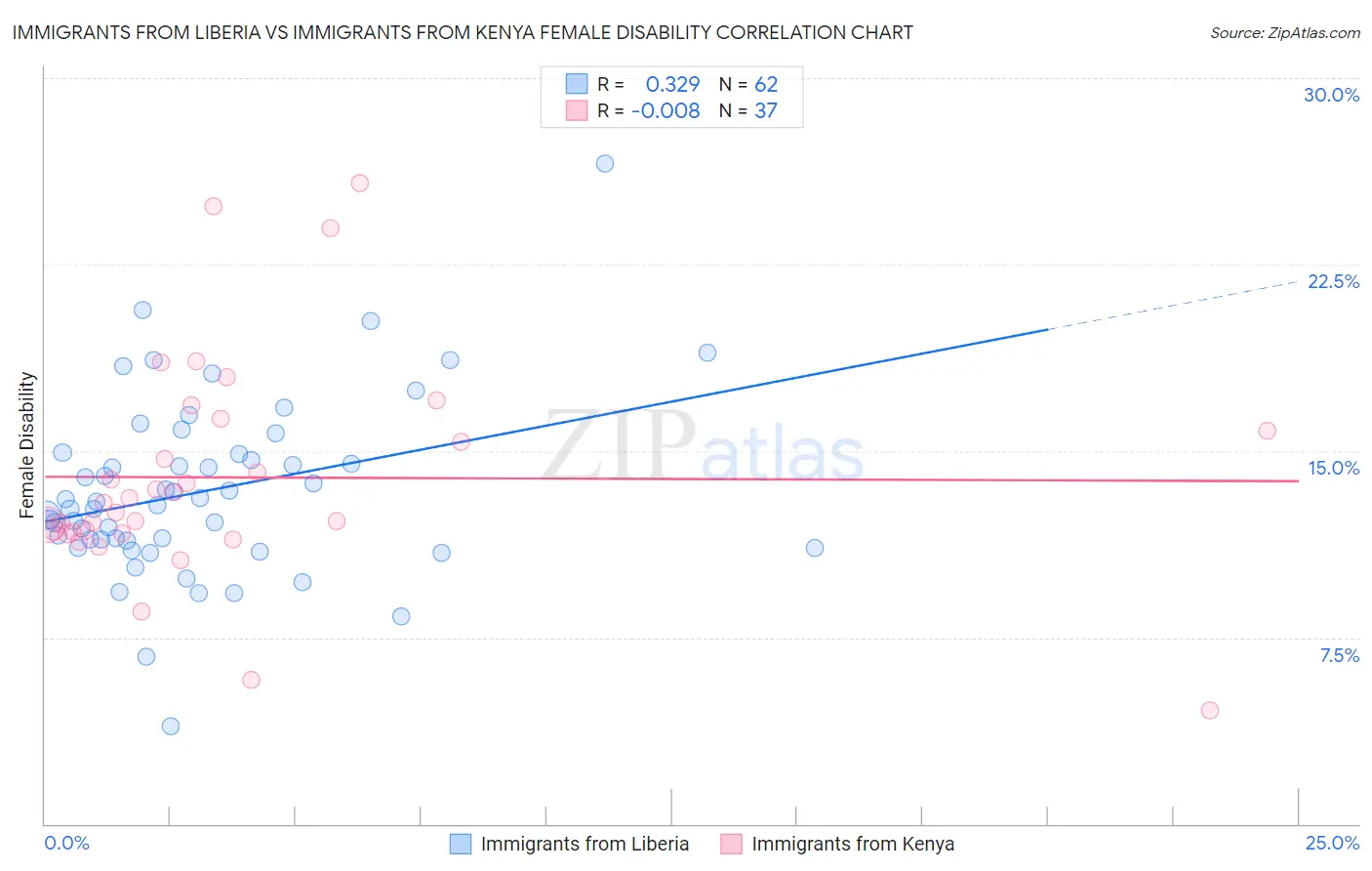 Immigrants from Liberia vs Immigrants from Kenya Female Disability