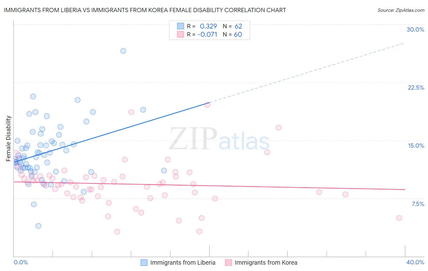 Immigrants from Liberia vs Immigrants from Korea Female Disability