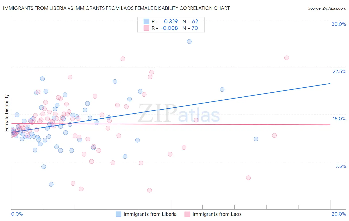 Immigrants from Liberia vs Immigrants from Laos Female Disability