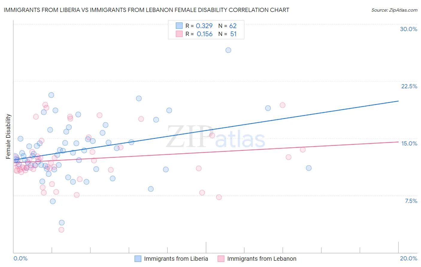 Immigrants from Liberia vs Immigrants from Lebanon Female Disability