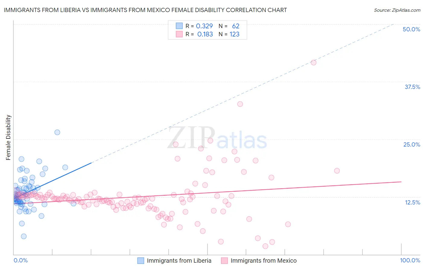 Immigrants from Liberia vs Immigrants from Mexico Female Disability